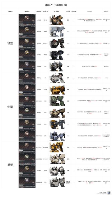 S级机甲四件套的模组效果一览图