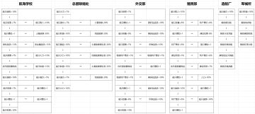【攻略】帝国崛起研究科技展示