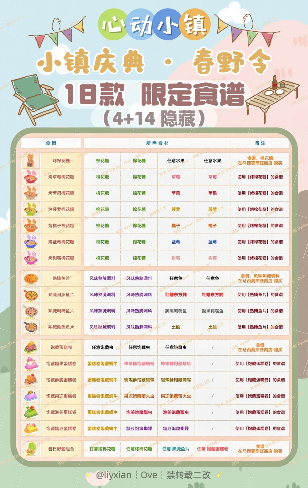 【心动小镇】春野令 18款食谱 全攻略 2