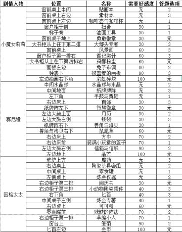 圣诞岛的来使之壁炉夜话全攻略