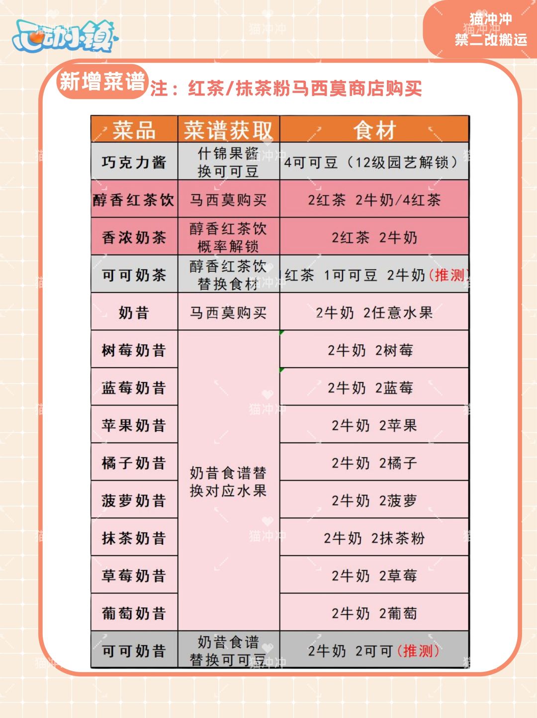 11级烹饪新增食谱 2