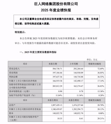 巨人网络发布2025年业绩快报及2026年Q1预告 全年净利增17.14%