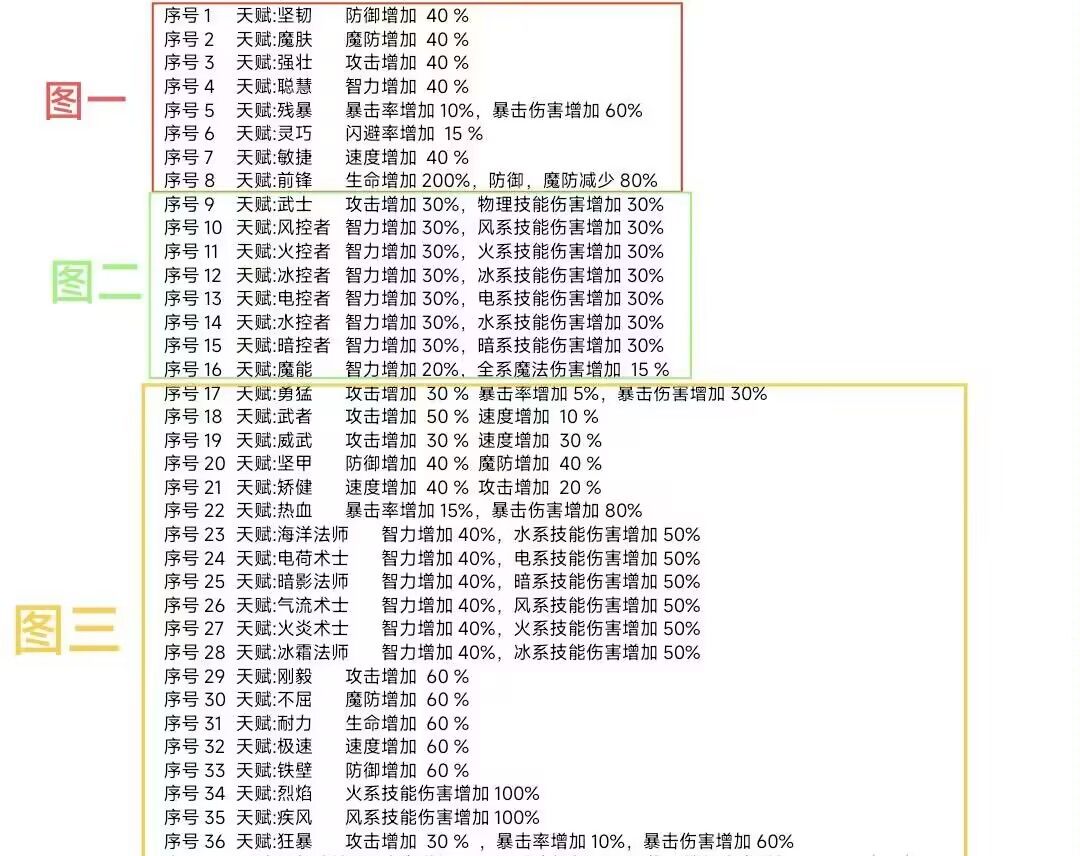 天赋石各图出现目录 1