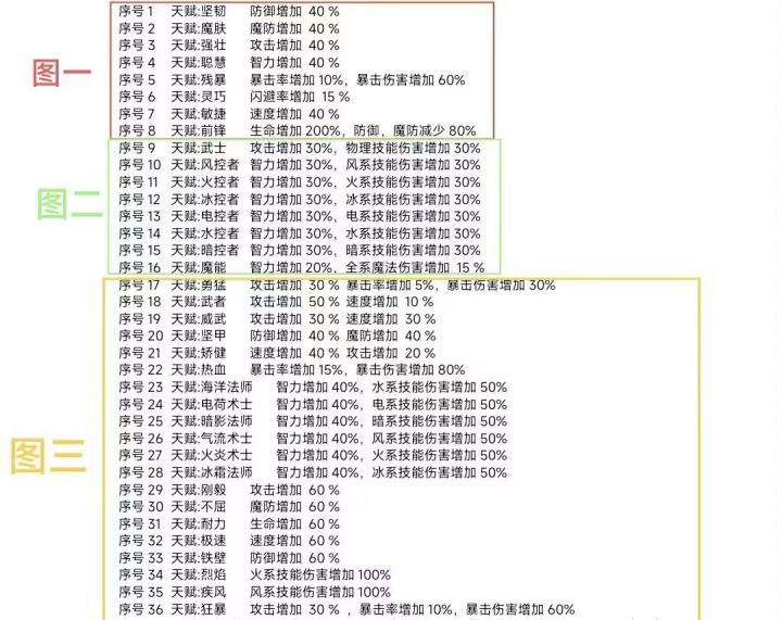 天赋石各图出现目录截图