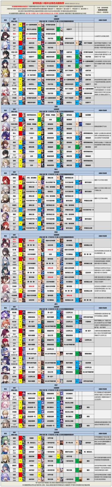 【V2.0攻略】2.0版本全角色光锥遗器推荐