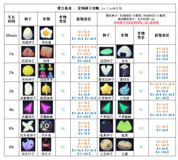 种子掉落统计更新