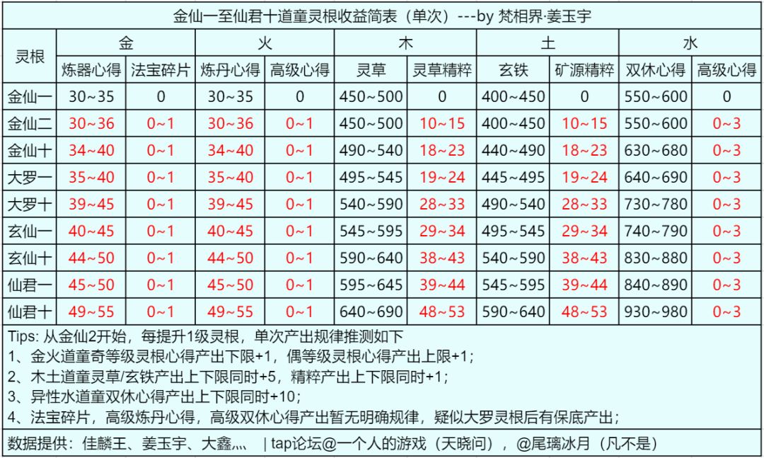 关于火道童 高级炼丹心得收益问题 2