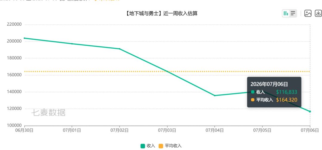 DNF手游下载强势反弹,收入却背离走低! 3