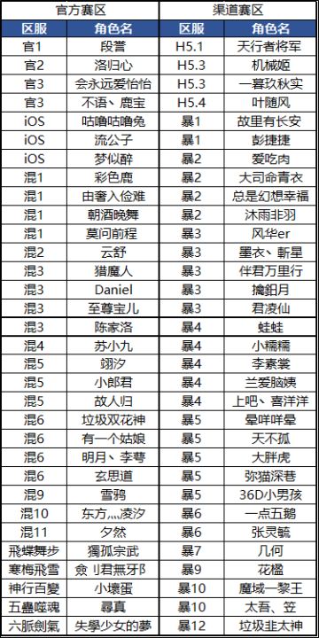 【活动】6周年全民挑战赛名宿组名单及分组公布