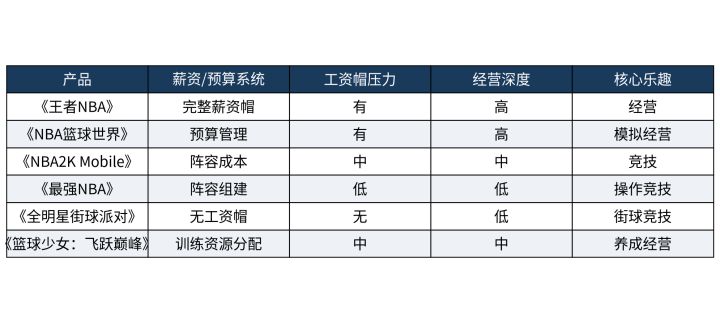 工资帽 vs 自由分配,5v5篮球手游薪资设计怎么选截图