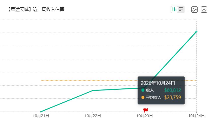 星途天城冲到畅销榜80名，周六流水大涨 3