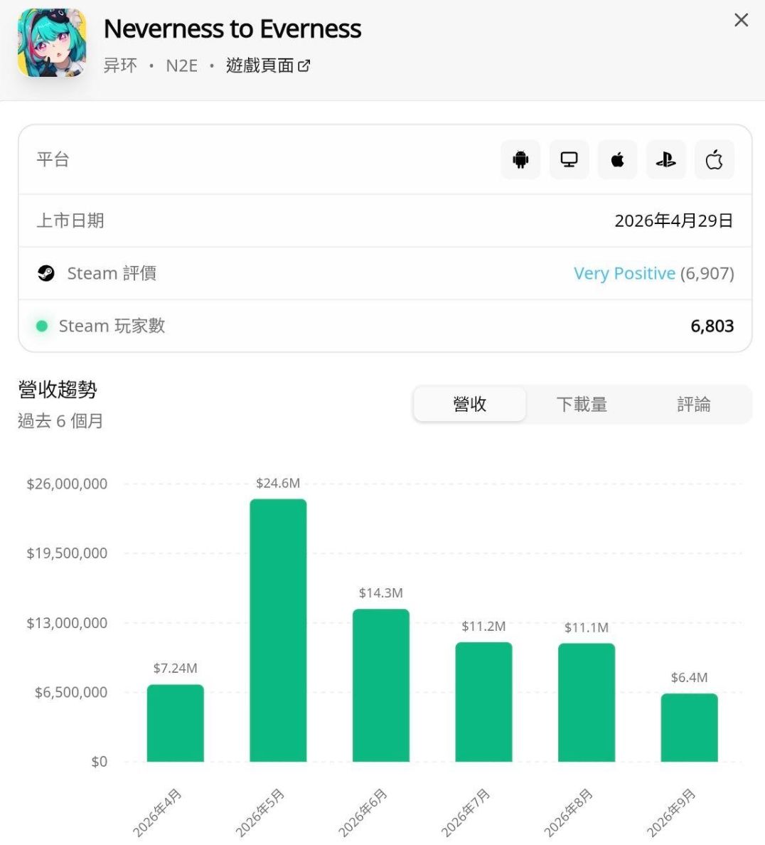 异环9月ST总营收6.4M,国庆能否翻身?! 1