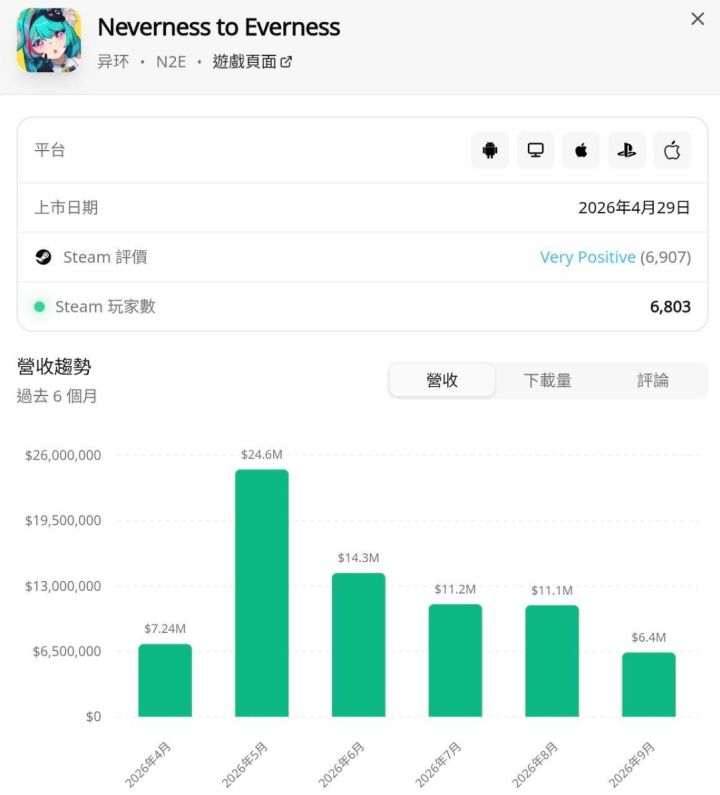 异环9月ST总营收6.4M,国庆能否翻身?!截图