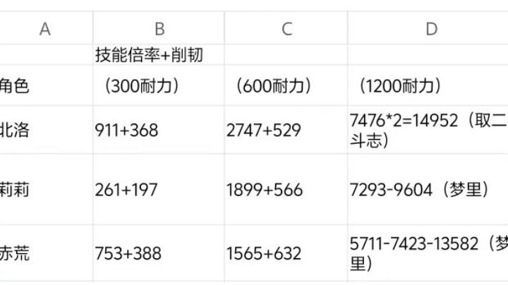 常驻角色数值锐评，强度天差地别！截图