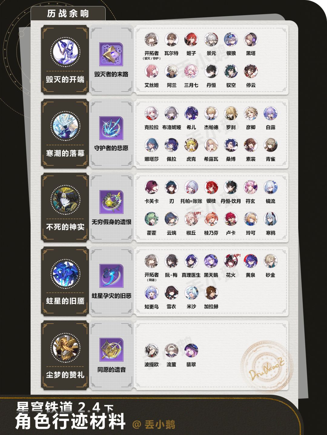 【V2.4攻略】全角色晋阶/行迹材料 1