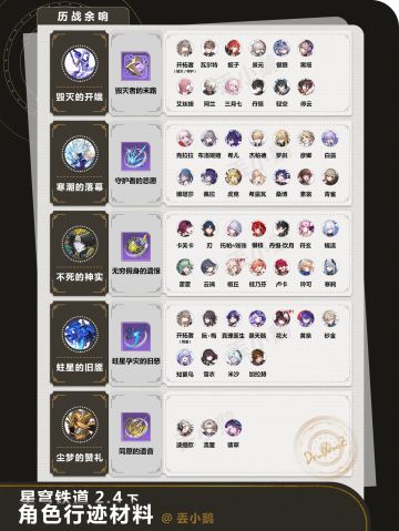 【V2.4攻略】全角色晋阶/行迹材料