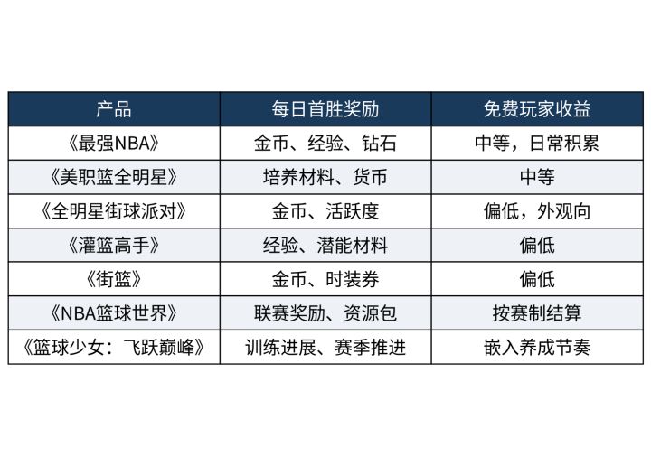 免费篮球手游每日首胜,奖励值不值得专门打?截图