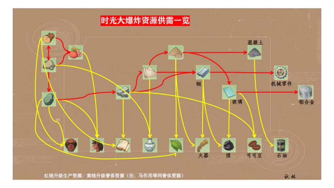 《时光大爆炸》资源深度攻略（市集篇）截图