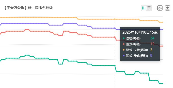 新皮不喜欢?万象棋流水下滑 2