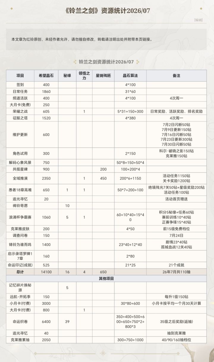 《铃兰之剑》26年7月资源统计一览截图