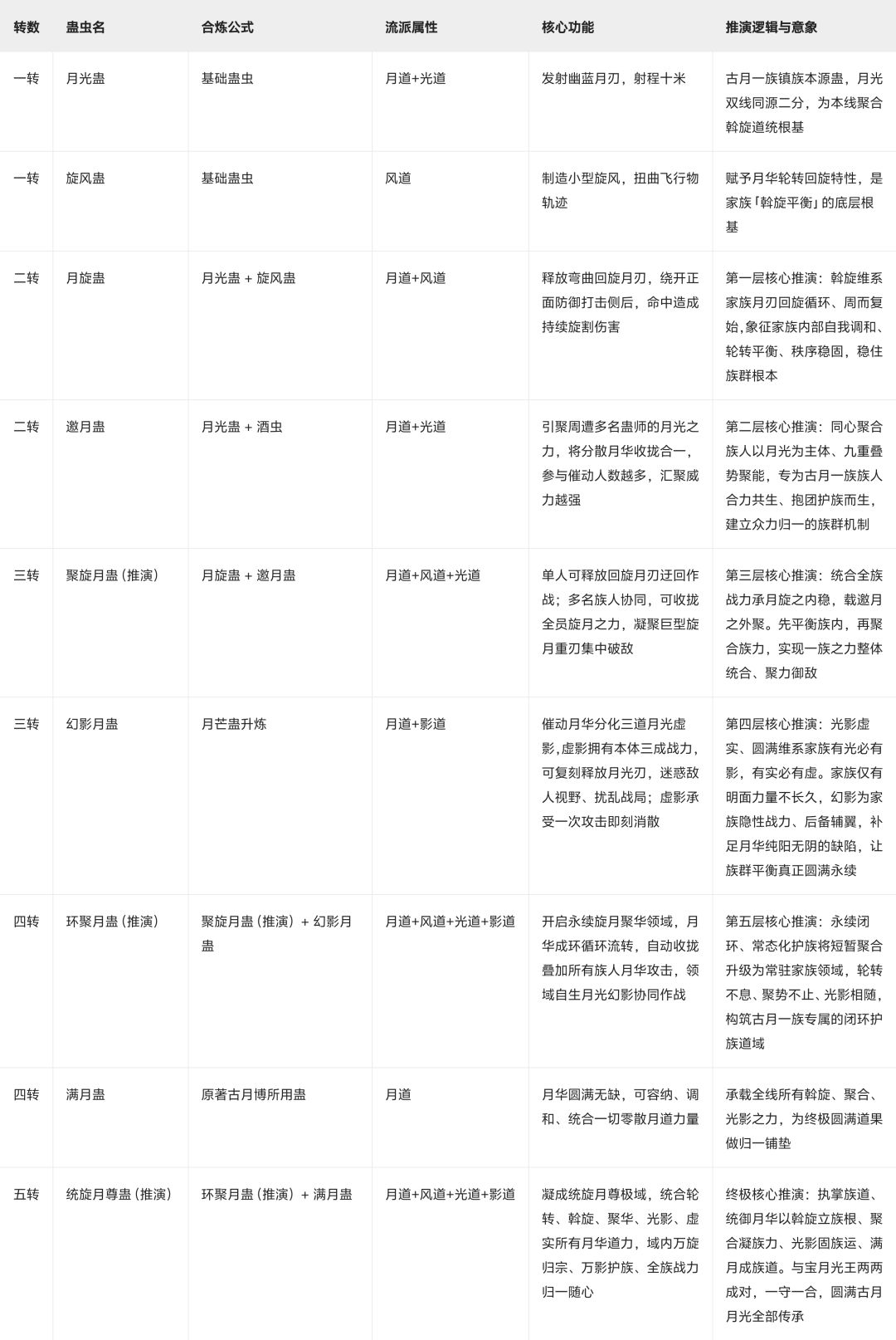 古月一族的五转蛊方推演 1
