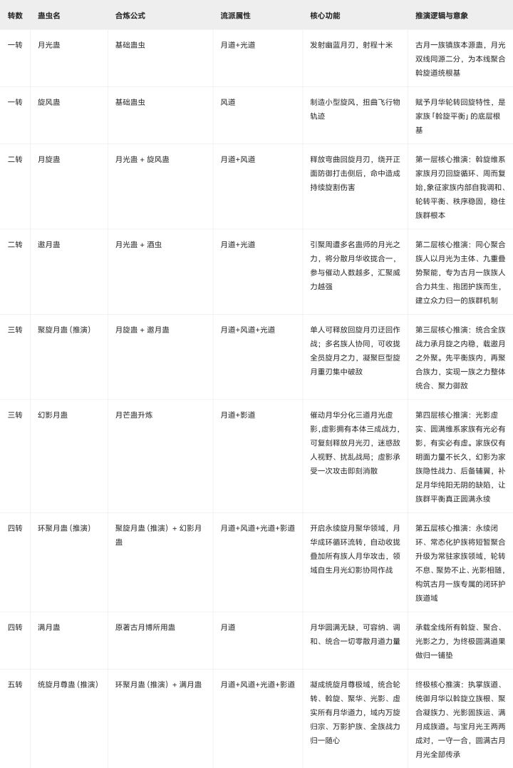 古月一族的五转蛊方推演截图