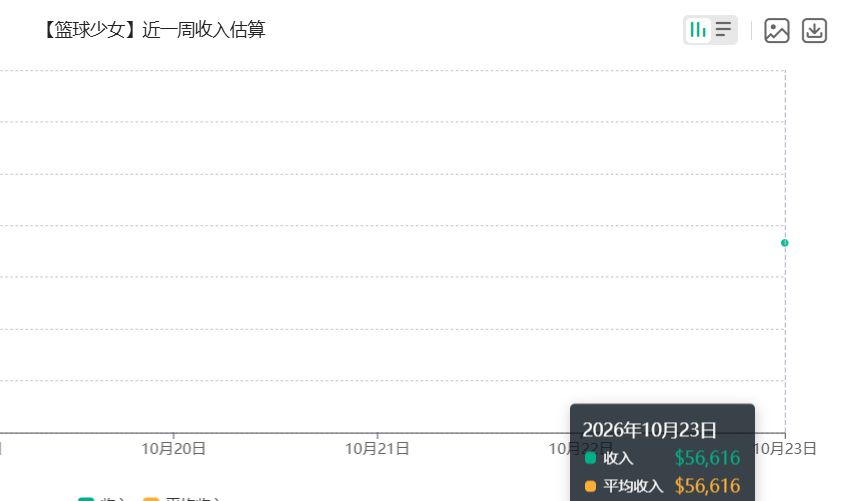 开局稳住了?篮球少女公测IOS首日收入5.6万刀 3