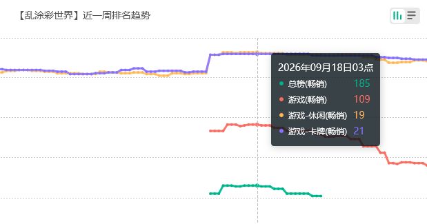 彩世界嫦娥流水!顺利回榜 2