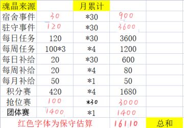资源获取(魂晶、扭蛋(翻牌)、钞票等)