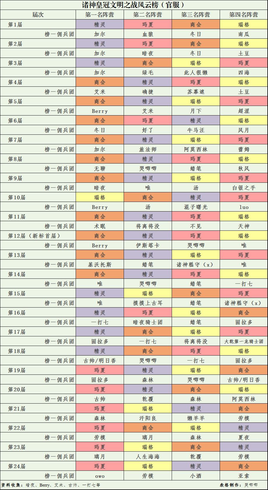 官服文明记录更新 1