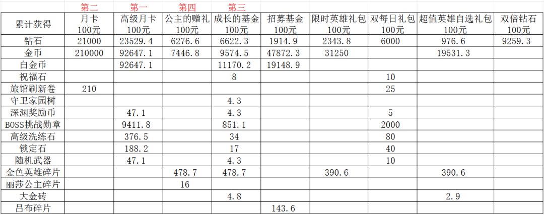 氪金礼包对比 2