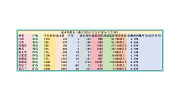 奇蛋生物，菜价格区间概率表