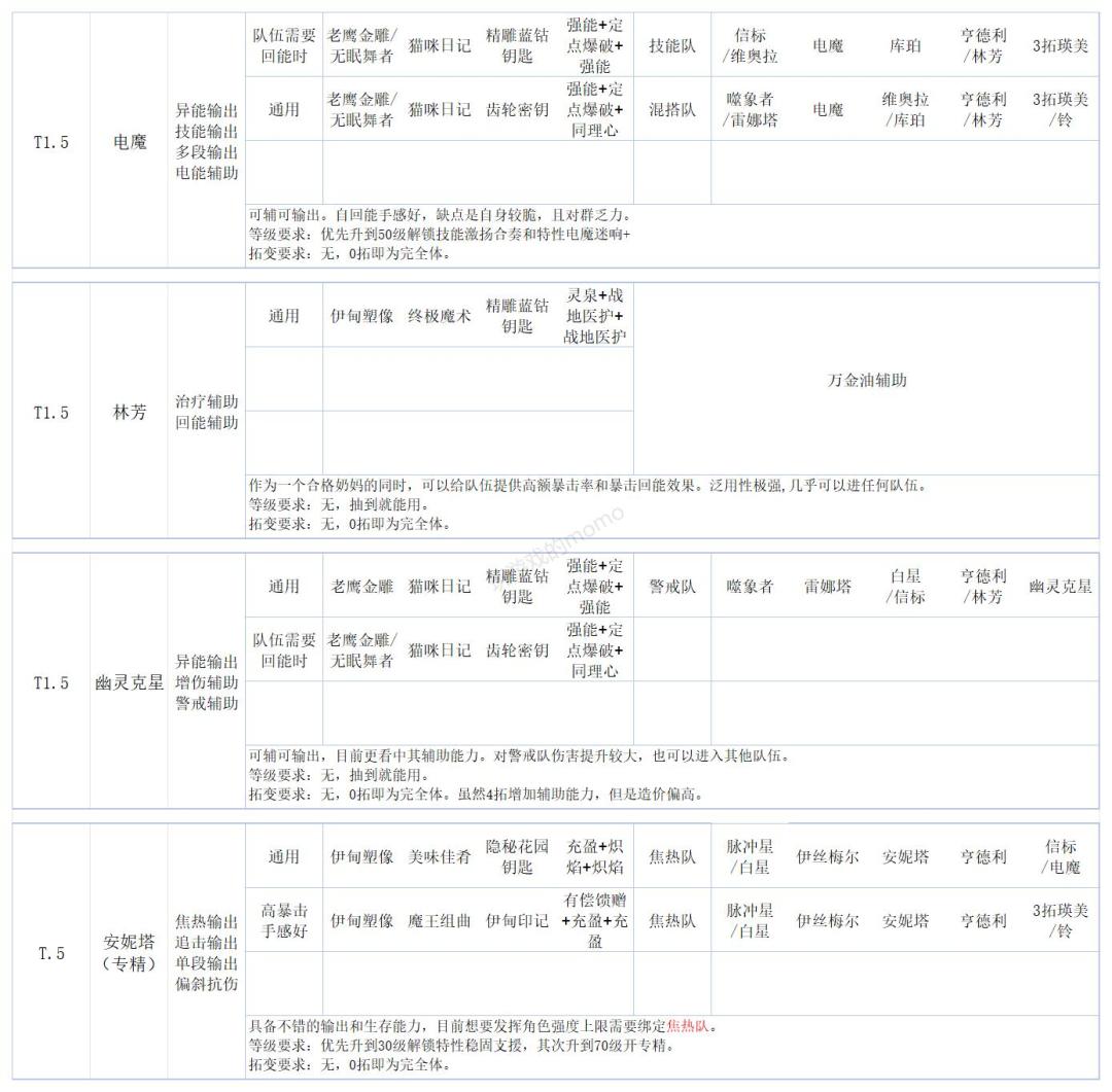 ［攻略］异象回声培养推荐榜 3