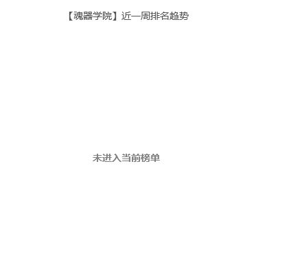 魂器学院联动复刻流水未上榜 2