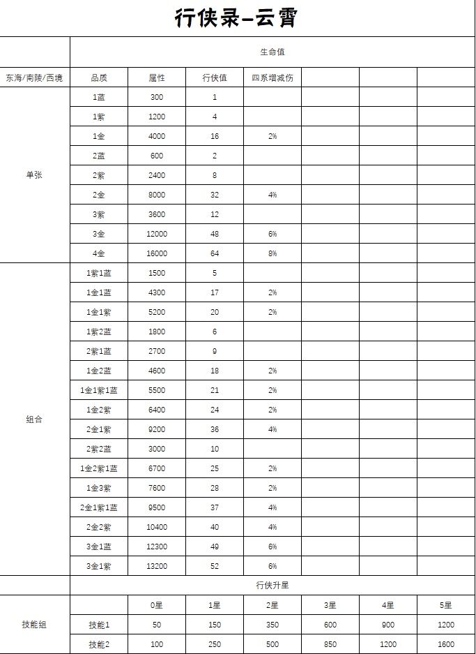 【云霄】行侠录指南 3
