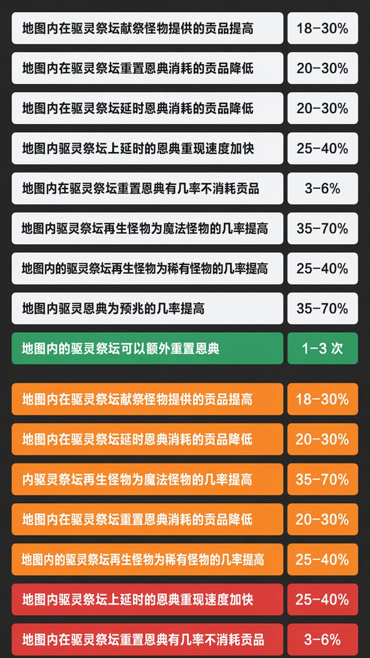 流放之路2驱灵值钱石板词缀整合 2