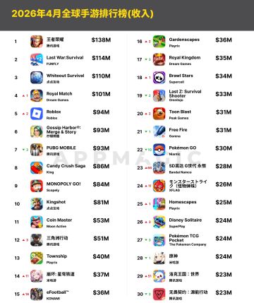 【快讯】4月手游收入榜王者吸金1.38亿美元