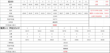 关于零氪党、微氪党的搬砖数据整理以及搬砖建议！！