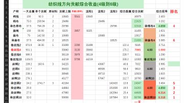 纺织方向贡献详细