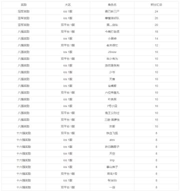 《武林英雄传》2022年仲夏全服巅峰赛获奖名单