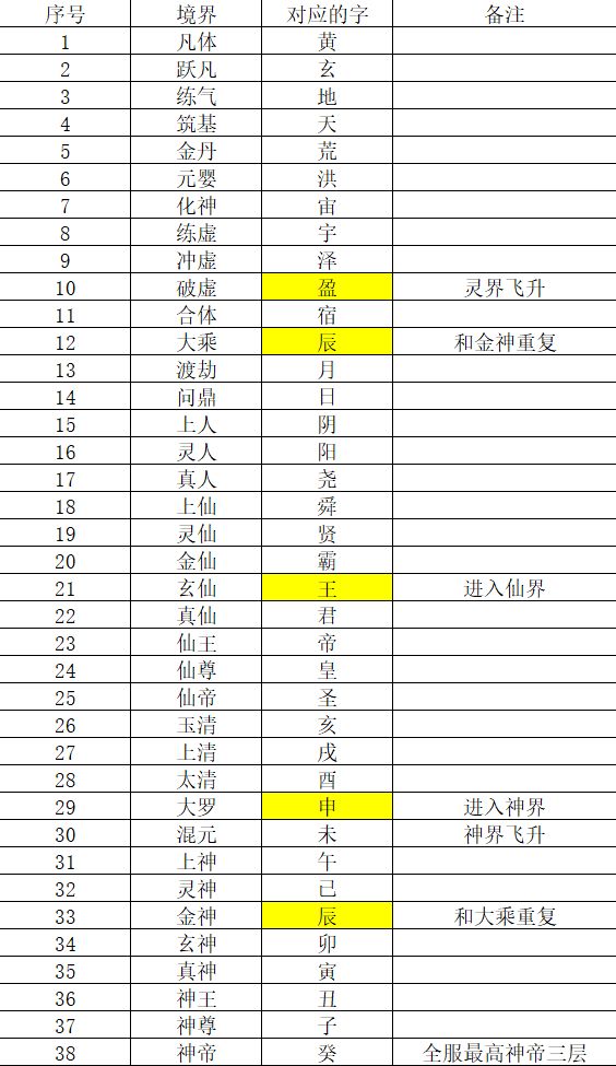 截止目前全境界名称截图