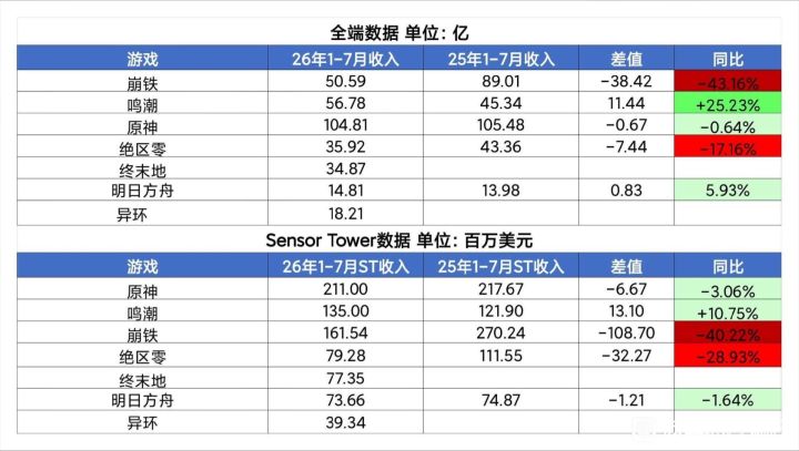 鸣潮方舟逆势双涨,2026年二游拐点到了?!截图