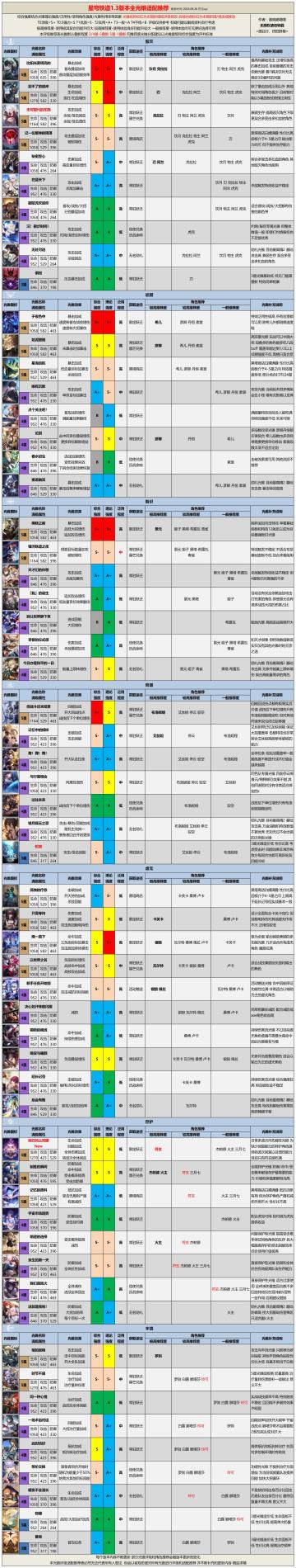 【V1.3攻略】全光锥评级适配推荐