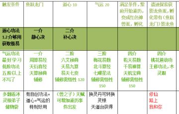 神兽五爪金龙，省劲获得攻略，不是最优方法，
获取伸手五爪金龙条件是，鱼跃龙门体质+道心10+气运20
 遗迹探索获取影龙鱼蛋→孵化sl出带有“鱼跃龙门”词条的影龙鱼→满足运气道心需求→出去游历→有机会获得红色神兽五爪金龙蛋→再次孵化金色神龙蛋获得神兽五爪金龙（一定要sl出满意的金龙）
 孵化蛋洗性格时候，暂停存档，防止性格锁死，如果不慎出现锁死情况，依旧继续sl10次左右，有可能从新洗出性格（这块