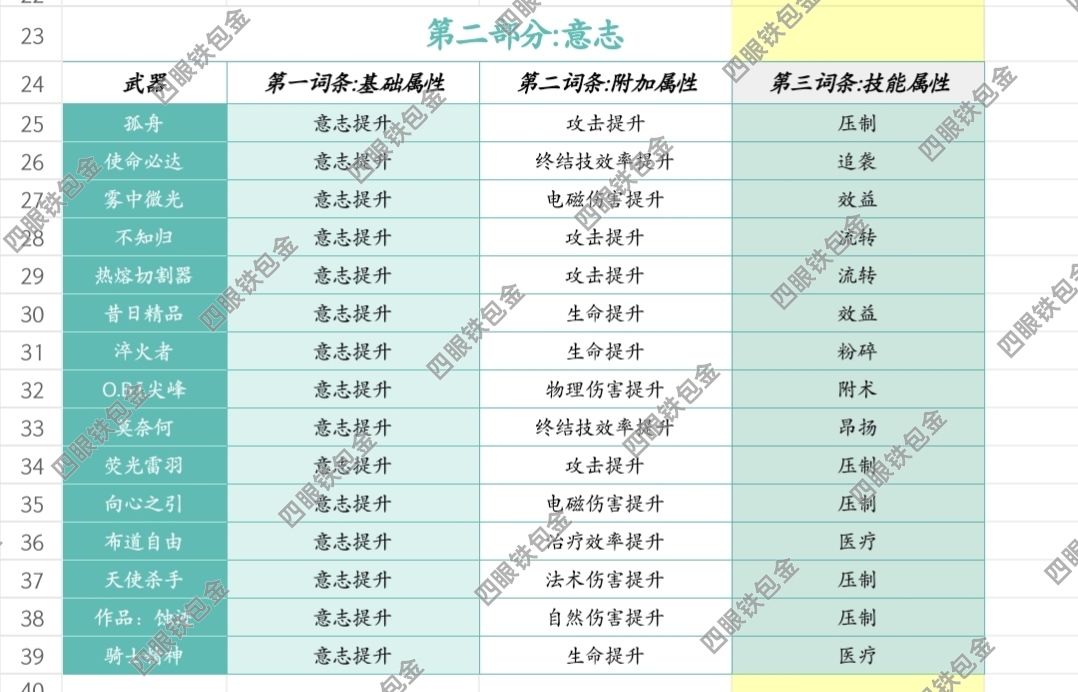 1.2必备基质狗粮刷取对照表,持续更新中 3