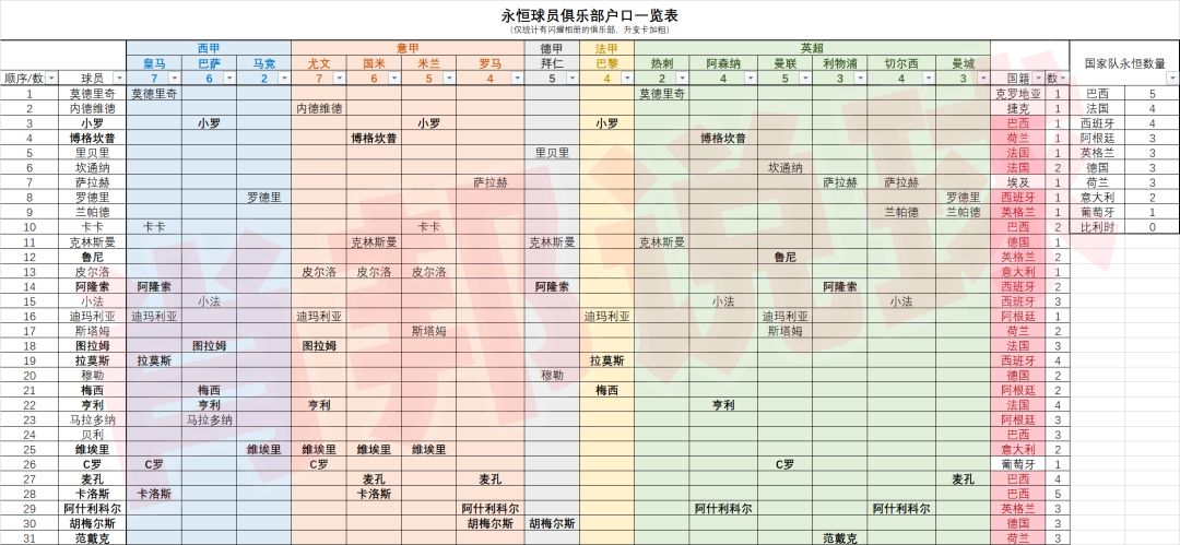最新球员统计数据——截至2025.7.31截图