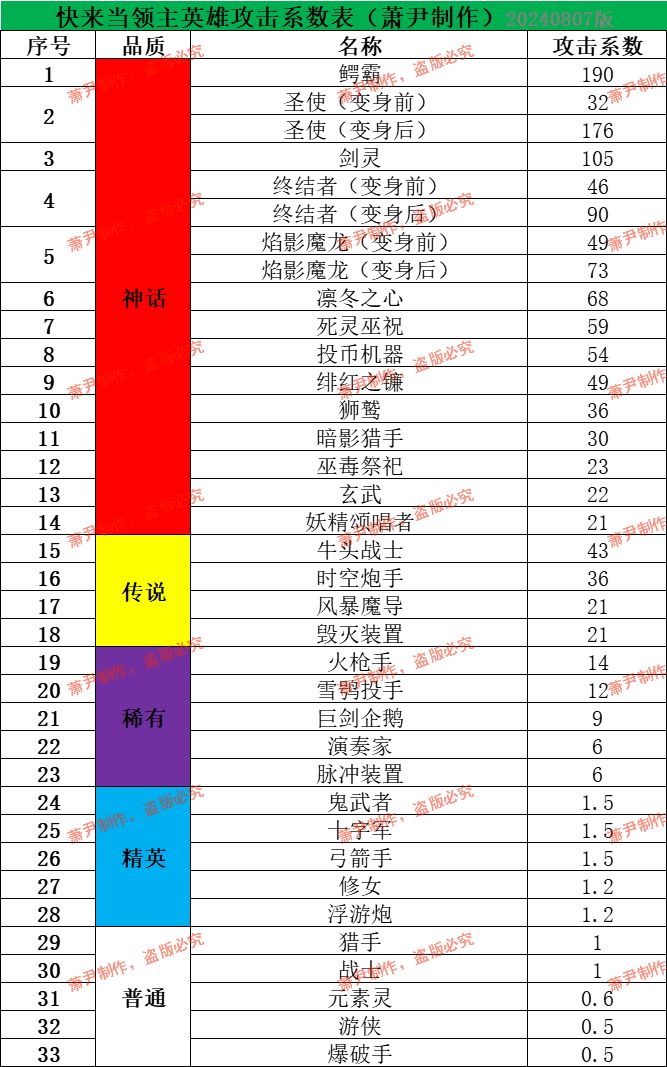 联合作战模式下，英雄的攻击力是怎么计算的 2