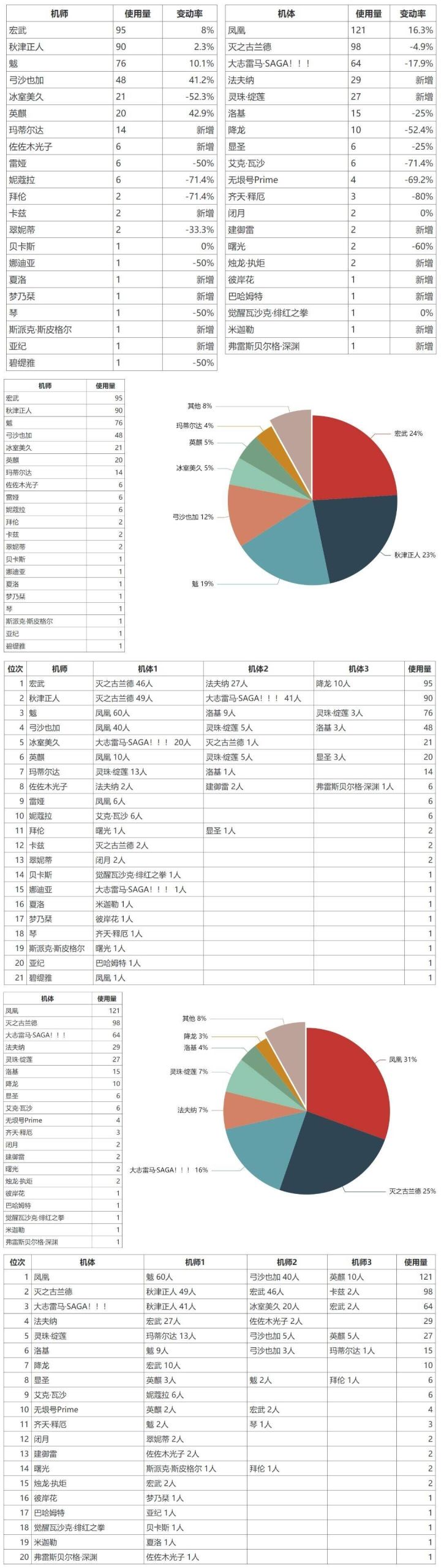 3.3iOS大师组月报截图