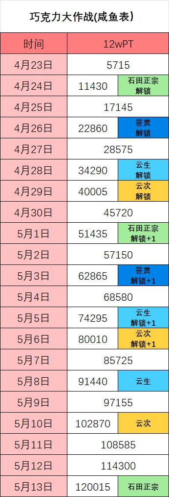 【已结束】2026.4.23巧克力大作战(云次) 2