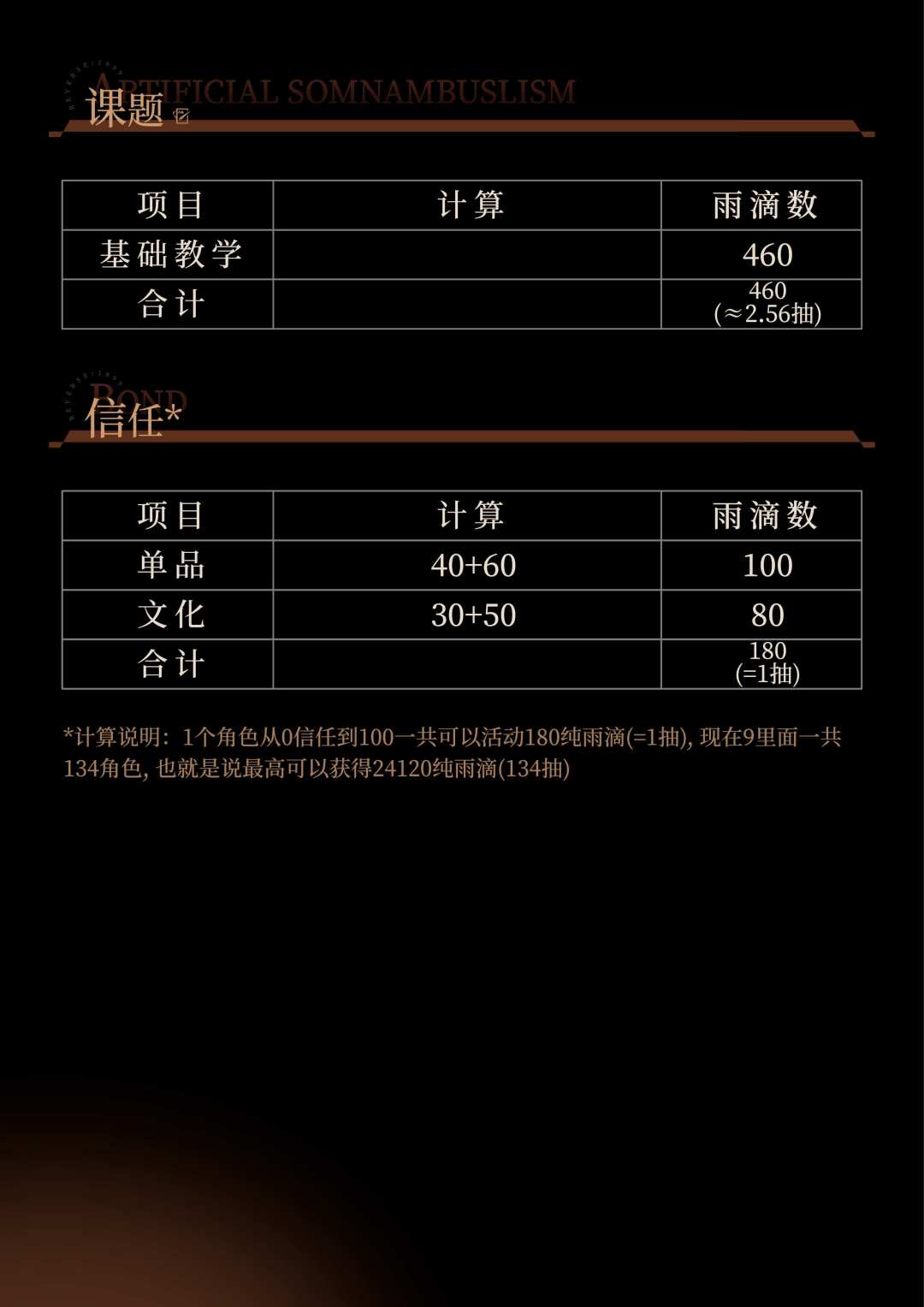 4.0版本前可获得的常驻雨滴统计| 重返未来 7